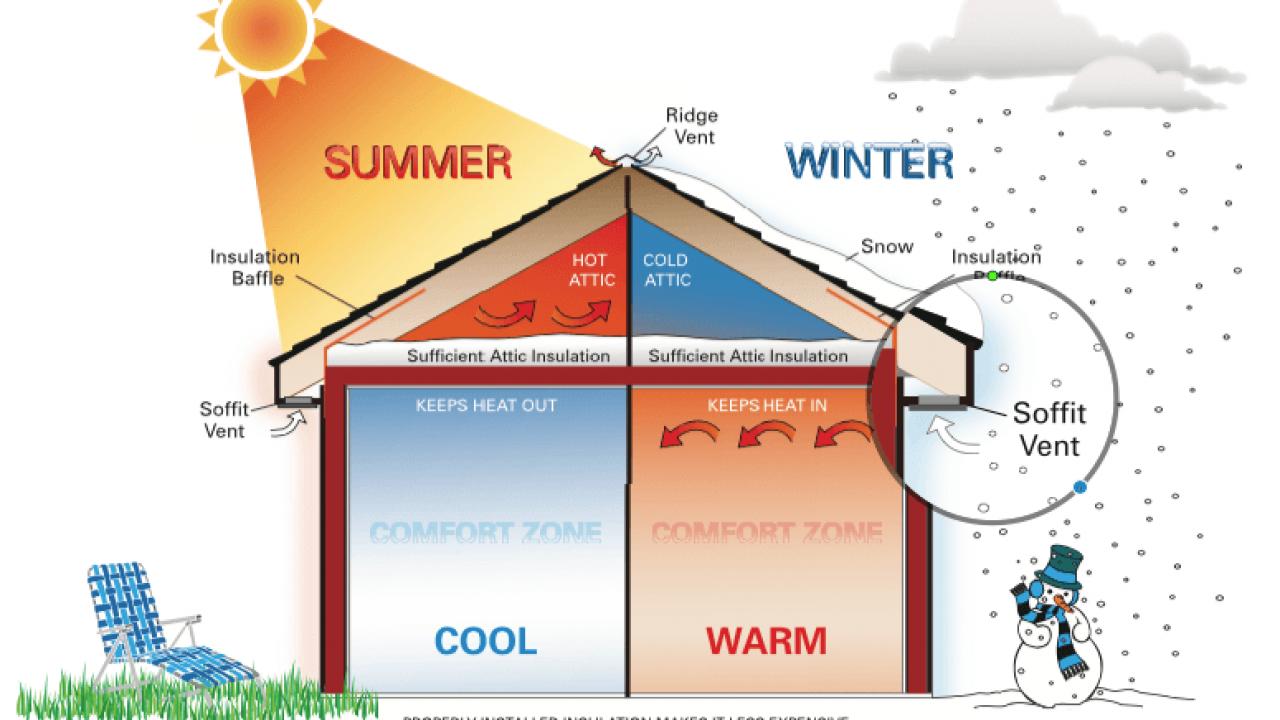 High Temperatures u0026 Low Energy Bills: 7 Tips on Lowering Your Energy Bill  During Summer Months - Acorn Home Improvements, Inc.